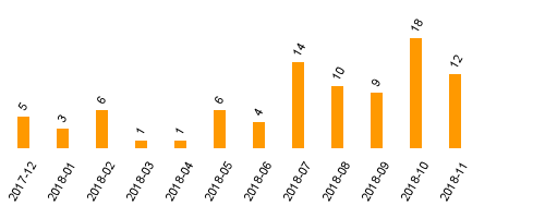 keine Statistikdaten vorhanden