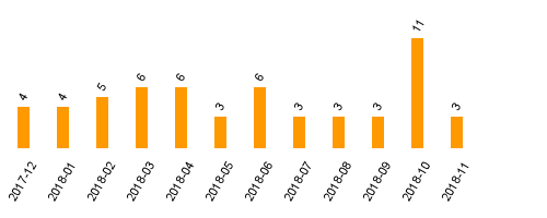 keine Statistikdaten vorhanden