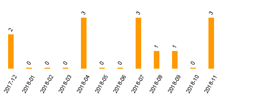 keine Statistikdaten vorhanden