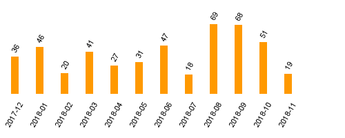 keine Statistikdaten vorhanden