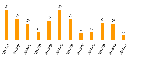 keine Statistikdaten vorhanden