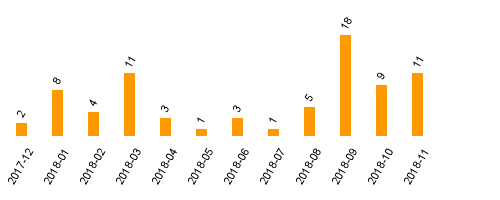 keine Statistikdaten vorhanden