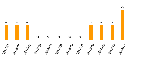 keine Statistikdaten vorhanden