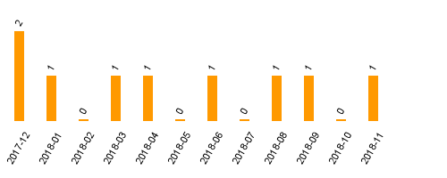 keine Statistikdaten vorhanden