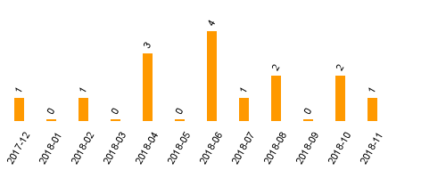 keine Statistikdaten vorhanden