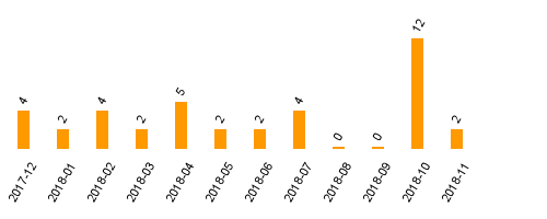 keine Statistikdaten vorhanden