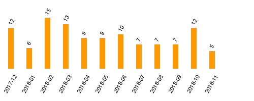 keine Statistikdaten vorhanden