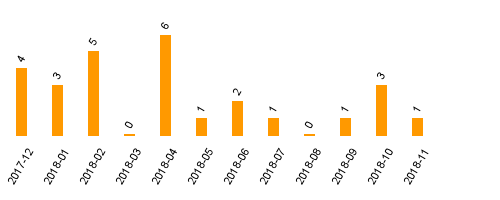 keine Statistikdaten vorhanden