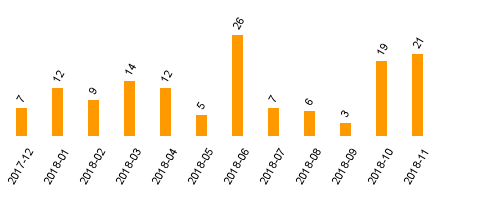 keine Statistikdaten vorhanden