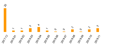 keine Statistikdaten vorhanden