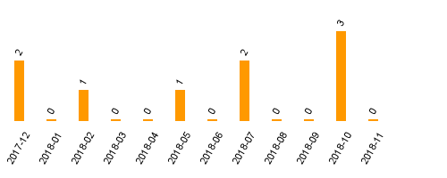 keine Statistikdaten vorhanden