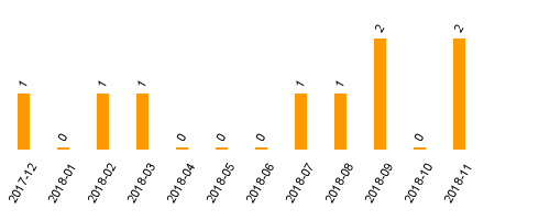 keine Statistikdaten vorhanden