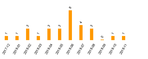 keine Statistikdaten vorhanden