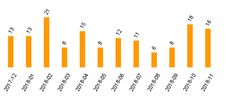 keine Statistikdaten vorhanden