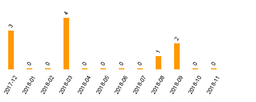 keine Statistikdaten vorhanden