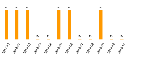 keine Statistikdaten vorhanden