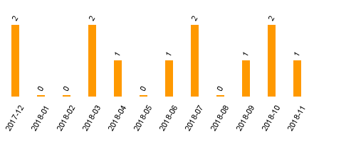 keine Statistikdaten vorhanden