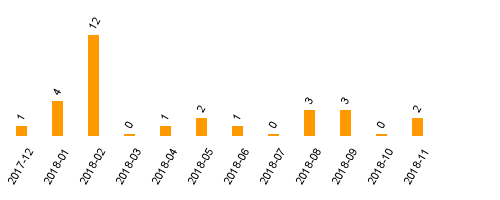 keine Statistikdaten vorhanden