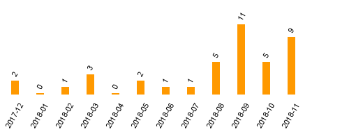 keine Statistikdaten vorhanden