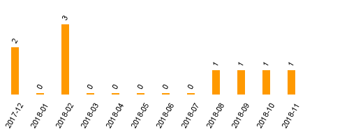 keine Statistikdaten vorhanden