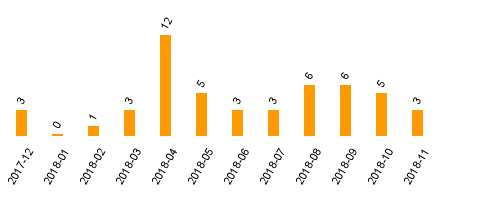 keine Statistikdaten vorhanden