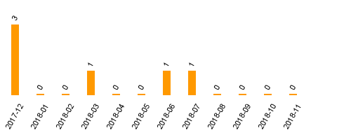 keine Statistikdaten vorhanden