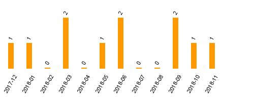 keine Statistikdaten vorhanden