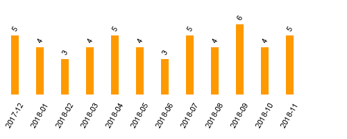 keine Statistikdaten vorhanden