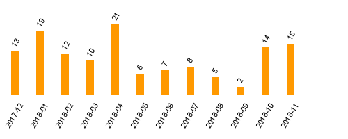 keine Statistikdaten vorhanden