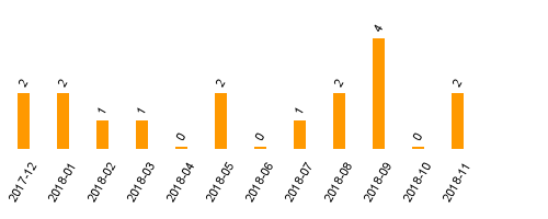 keine Statistikdaten vorhanden