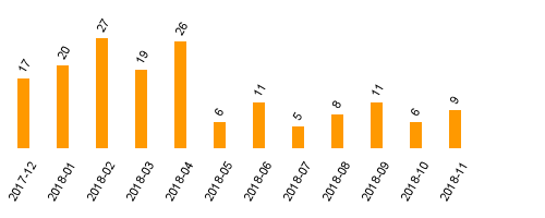 keine Statistikdaten vorhanden