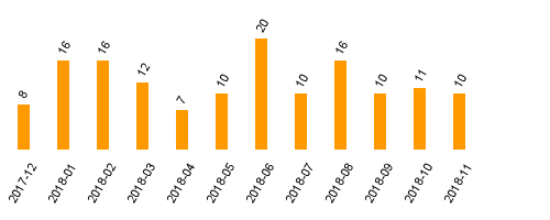 keine Statistikdaten vorhanden