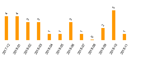 keine Statistikdaten vorhanden