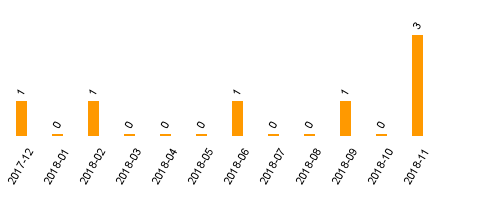 keine Statistikdaten vorhanden