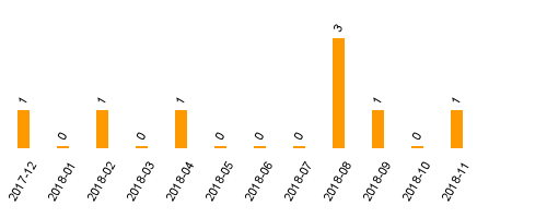 keine Statistikdaten vorhanden