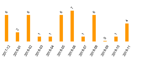 keine Statistikdaten vorhanden