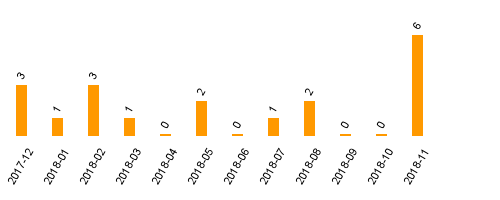 keine Statistikdaten vorhanden