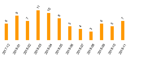 keine Statistikdaten vorhanden