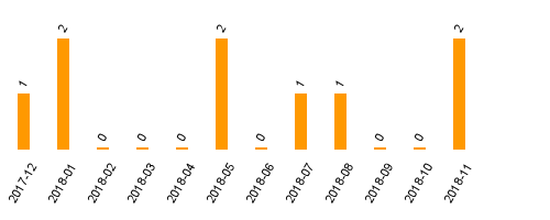 keine Statistikdaten vorhanden