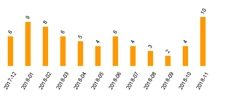 keine Statistikdaten vorhanden