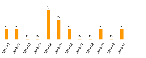 keine Statistikdaten vorhanden