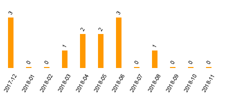 keine Statistikdaten vorhanden