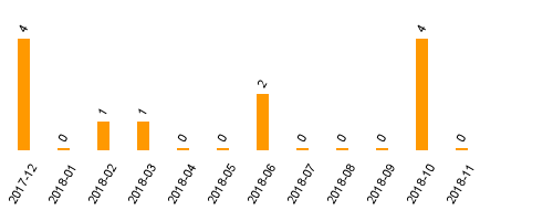 keine Statistikdaten vorhanden