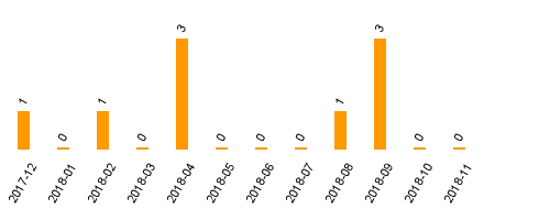 keine Statistikdaten vorhanden