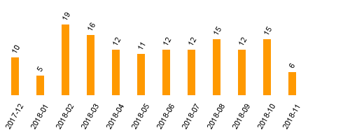 keine Statistikdaten vorhanden