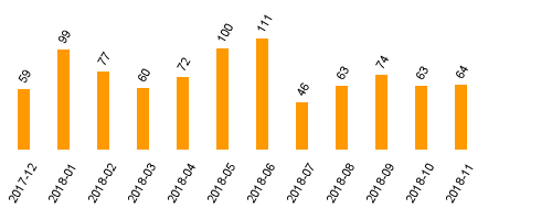 keine Statistikdaten vorhanden