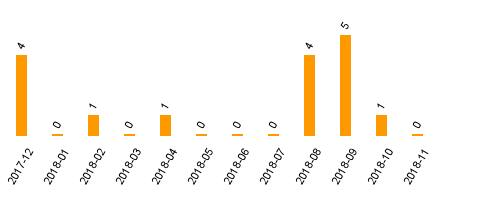 keine Statistikdaten vorhanden