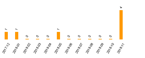 keine Statistikdaten vorhanden