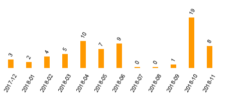 keine Statistikdaten vorhanden