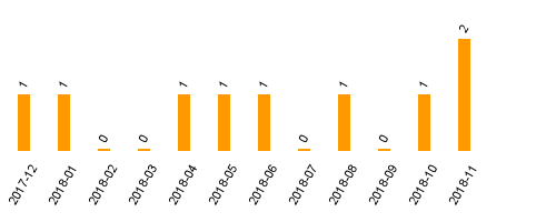 keine Statistikdaten vorhanden